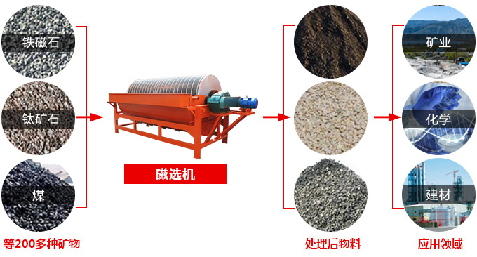 磁選機應(yīng)用范圍圖 磁選機應(yīng)用范圍圖