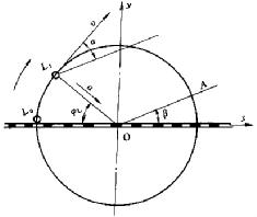 振動(dòng)篩的圓形振動(dòng)軌跡