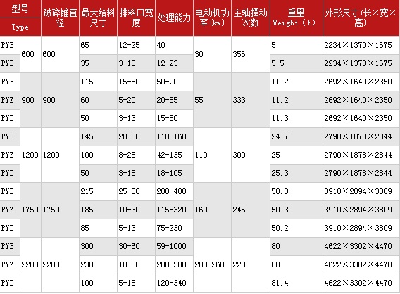 圓錐破碎機(jī)技術(shù)參數(shù)表