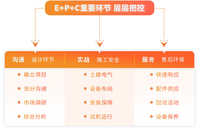 紅星提供EPC項(xiàng)目總包服務(wù)
